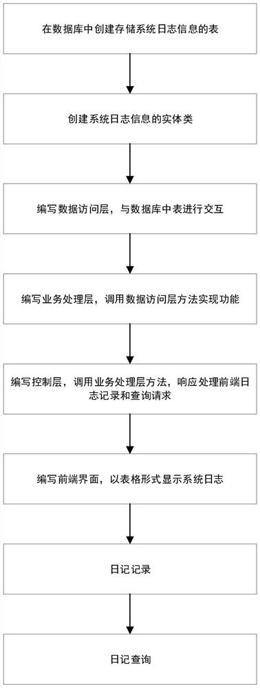 Web-based system diary recording and query method, system and equipment and storage medium