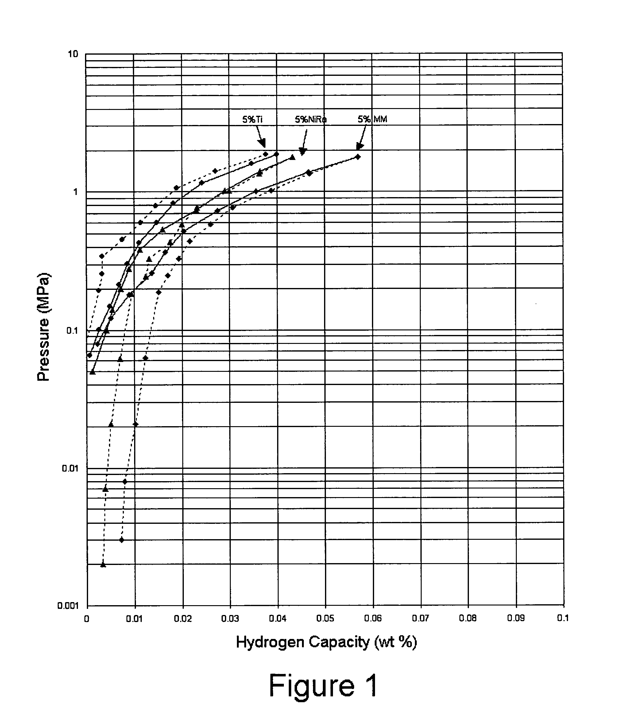 High capacity hydrogen storage material based on catalyzed alanates