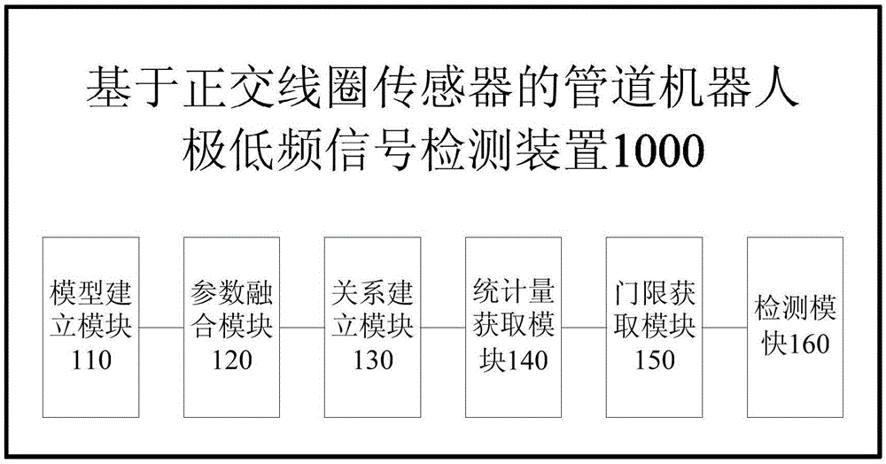 Pipeline robot extremely-low frequency signal detecting apparatus based on orthogonal coil sensors