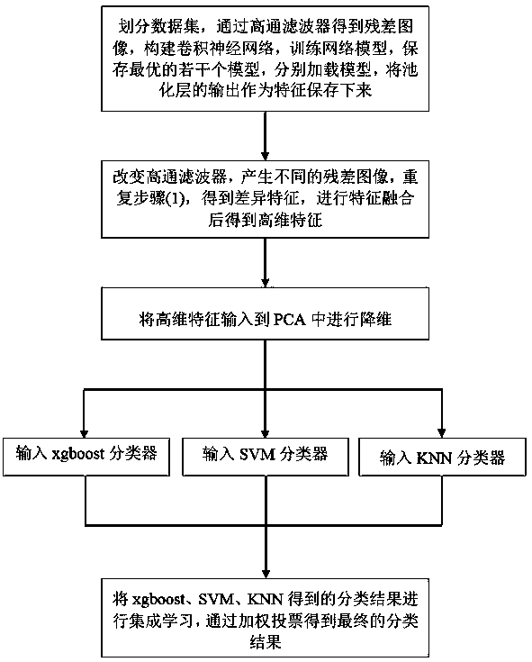 Steganalysis hybrid integration method based on deep learning