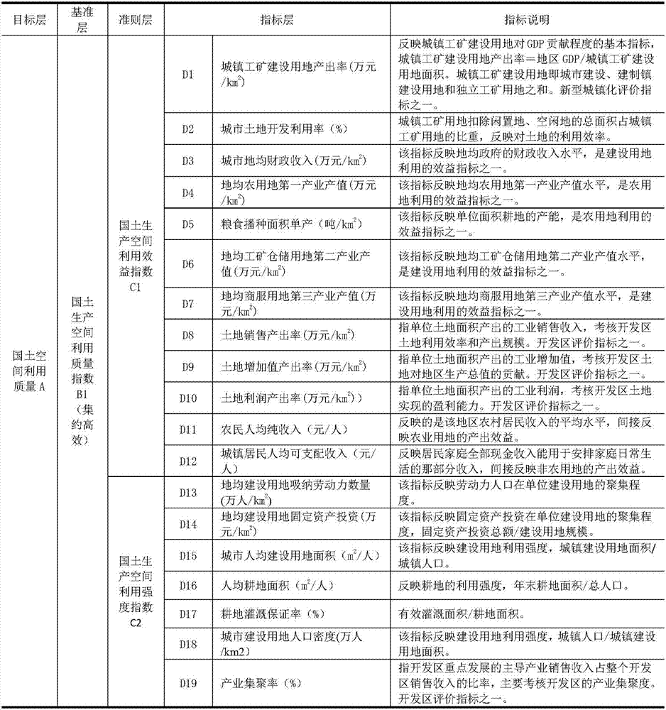 Urban agglomeration region land space utilization quality evaluation method and device