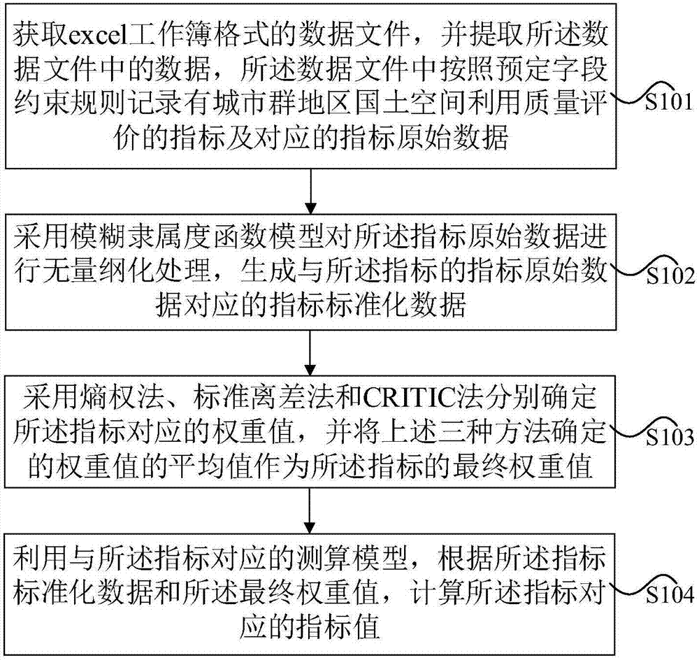 Urban agglomeration region land space utilization quality evaluation method and device