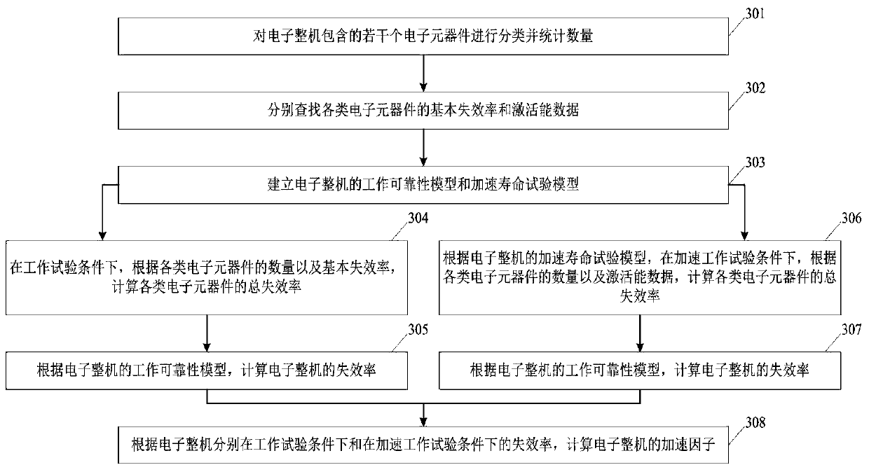 Reliability index evaluation method of electronic control system of instrument