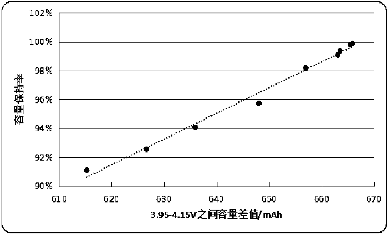 Rapid prediction method for cycle life of lithium ion battery