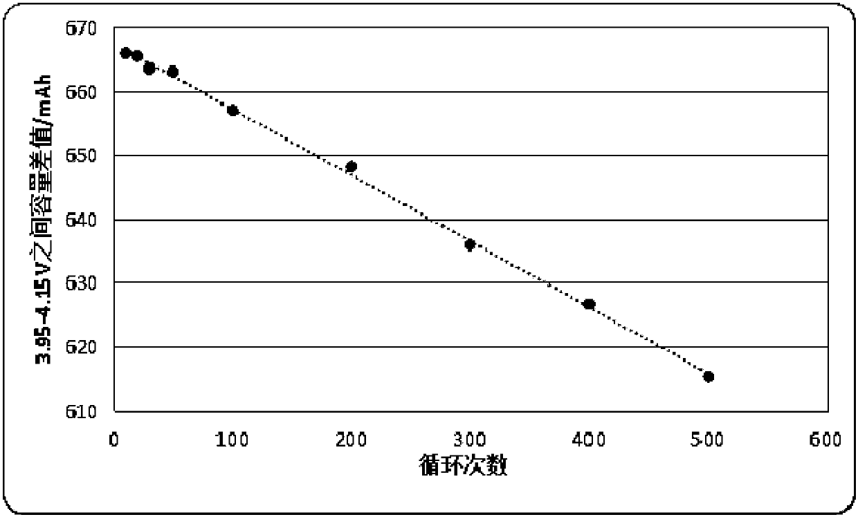 Rapid prediction method for cycle life of lithium ion battery