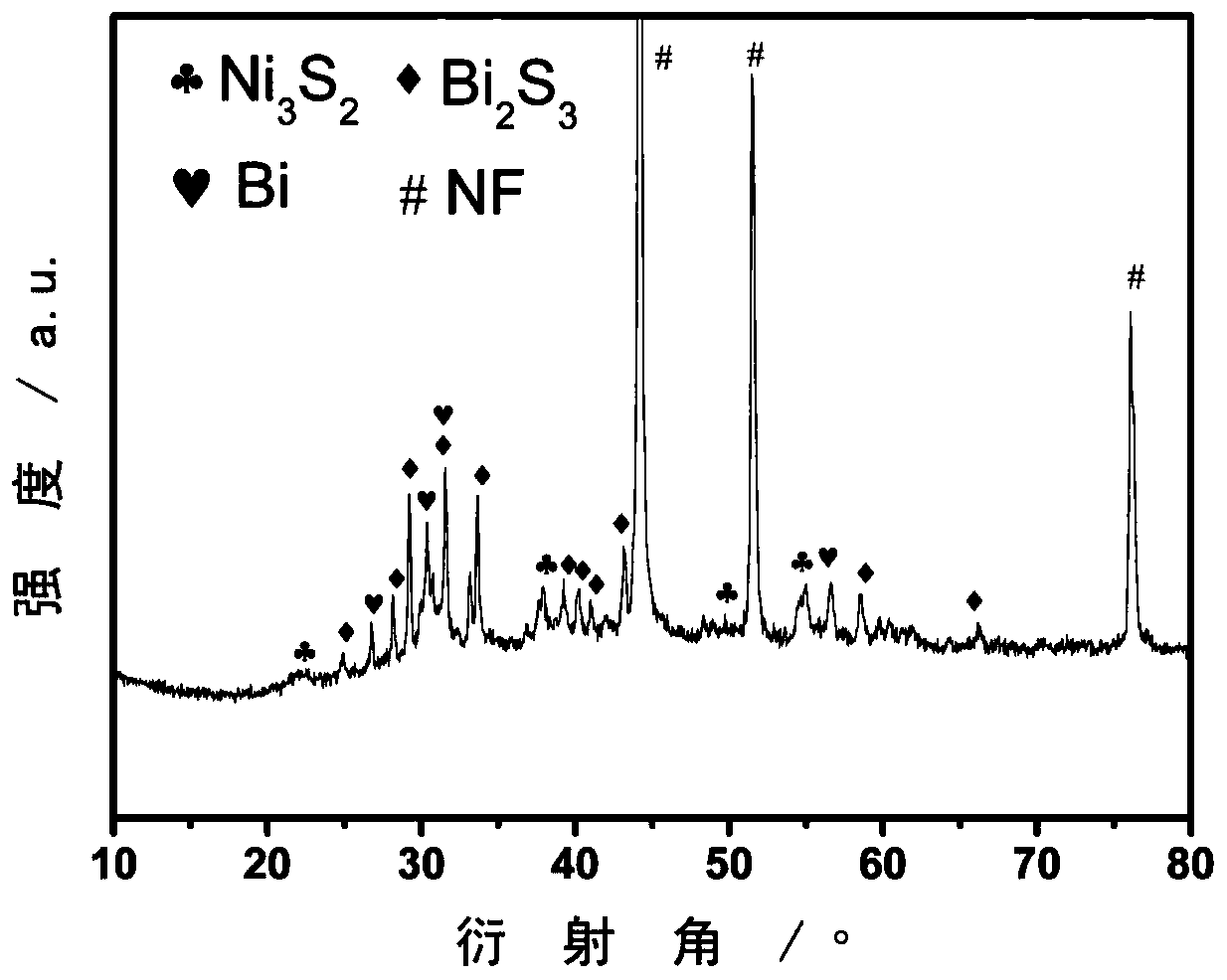 Novel oxygen evolution electrocatalyst as well as preparation method and application thereof