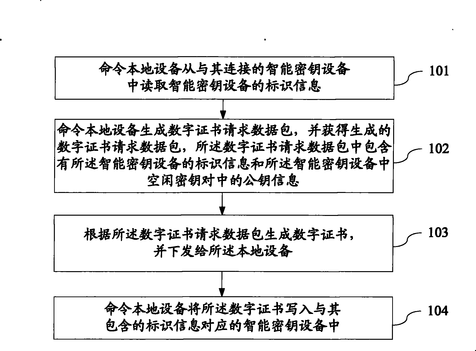 Method, server and system for manufacturing certificate remotely