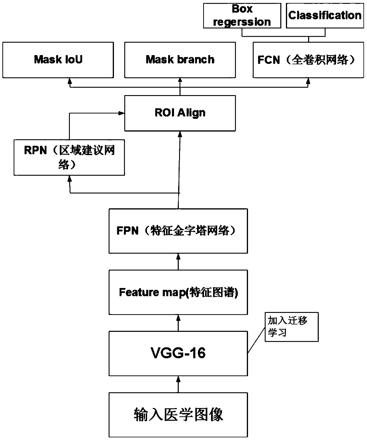 Migration learning lung lesion tissue detection system based on MaskScoring R-CNN network