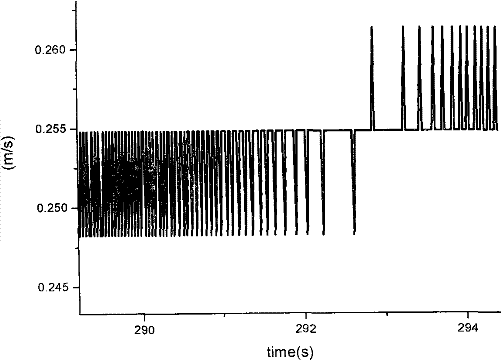 Control method for reducing grand gesture perturbation under iteration guidance