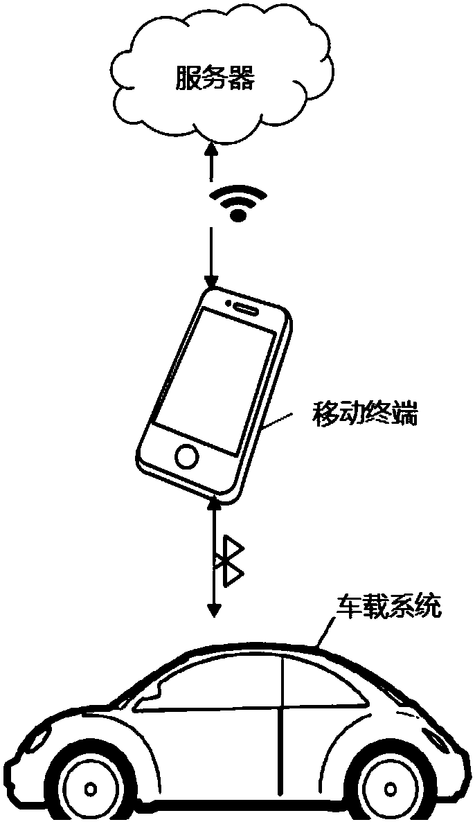 Data processing system for smart vehicular system