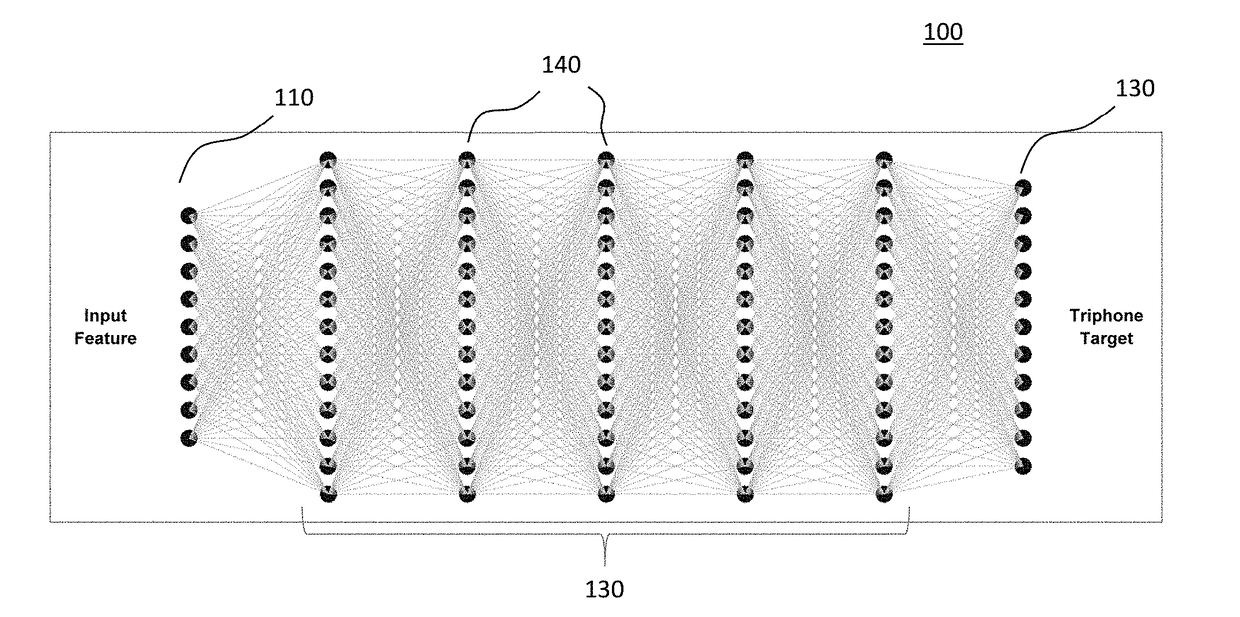 Centered, left- and right-shifted deep neural networks and their combinations