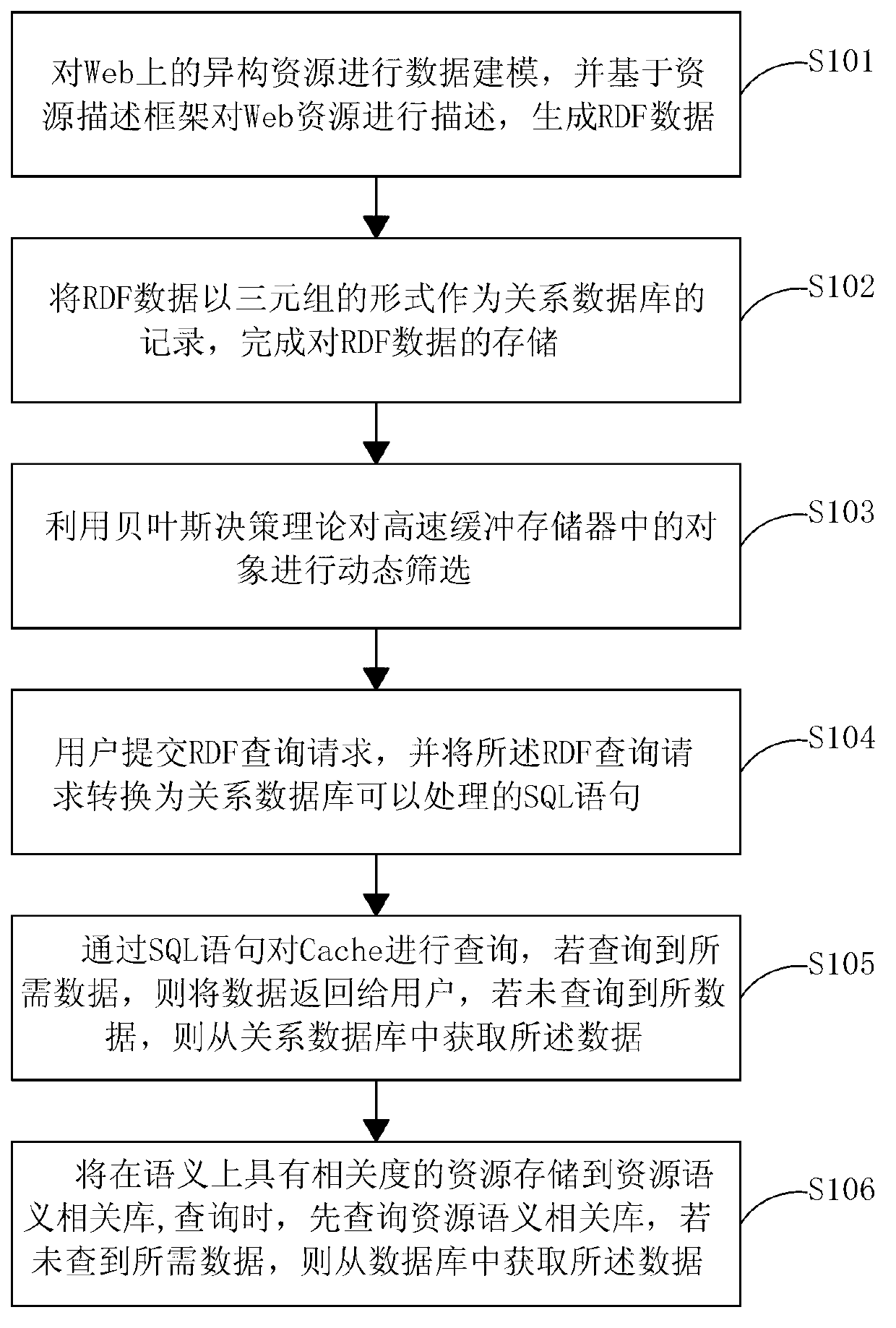 Network resource semantic retrieval method and system based on resource description framework