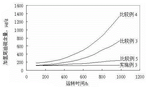 A kind of coal tar hydrogenation method