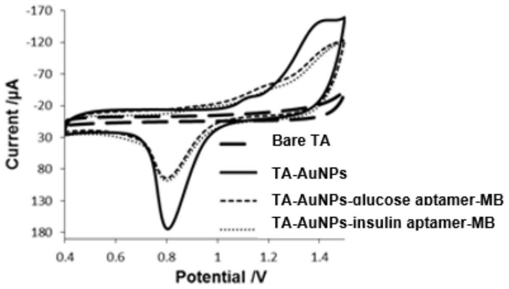 Portable device for simultaneously detecting glucose and insulin as well as preparation and detection methods