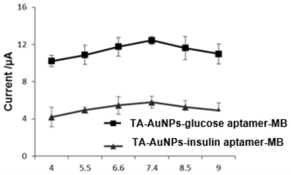 Portable device for simultaneously detecting glucose and insulin as well as preparation and detection methods