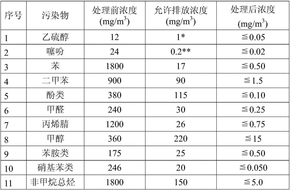 Innocent treatment method for sulfur-bearing VOC