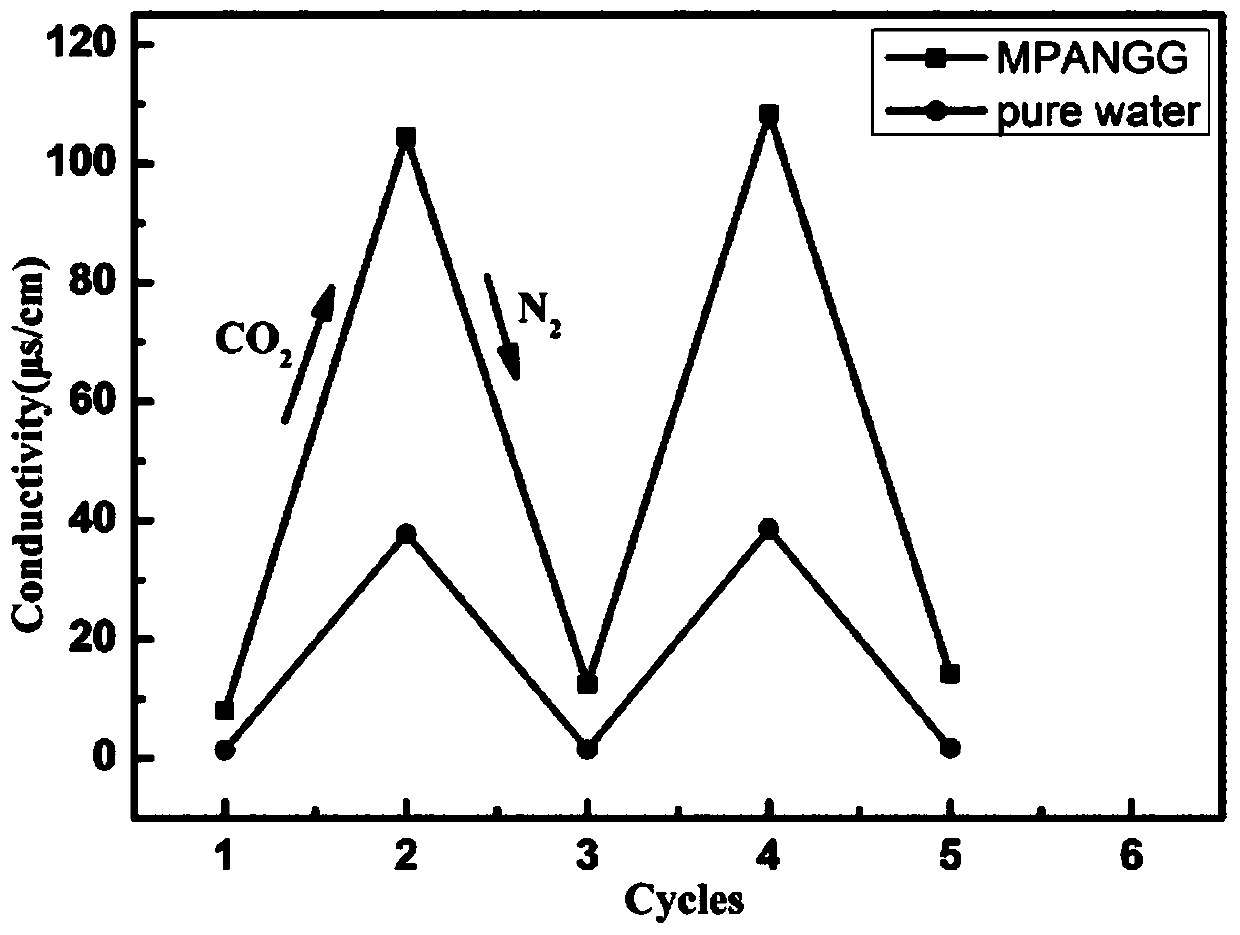 Rosin-based CO2/N2 response type surfactant, and preparation method and application thereof