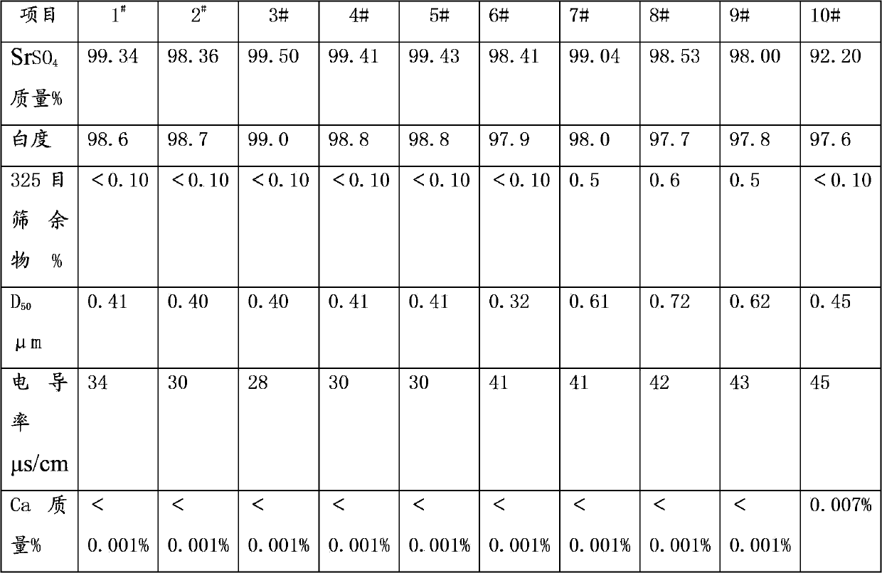 Sub-micron spherical strontium sulfate, and preparation and application thereof