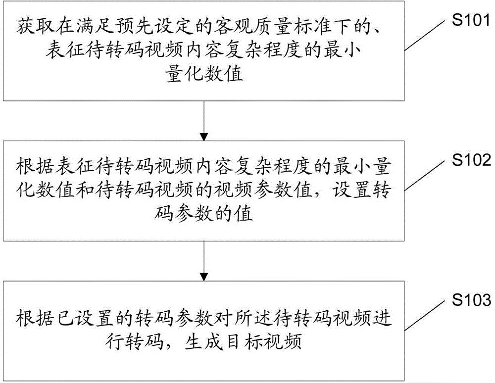 Adaptive video transcode method and device based on contents