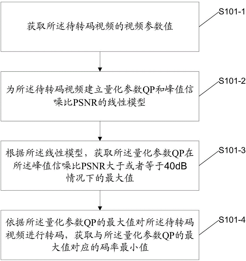 Adaptive video transcode method and device based on contents