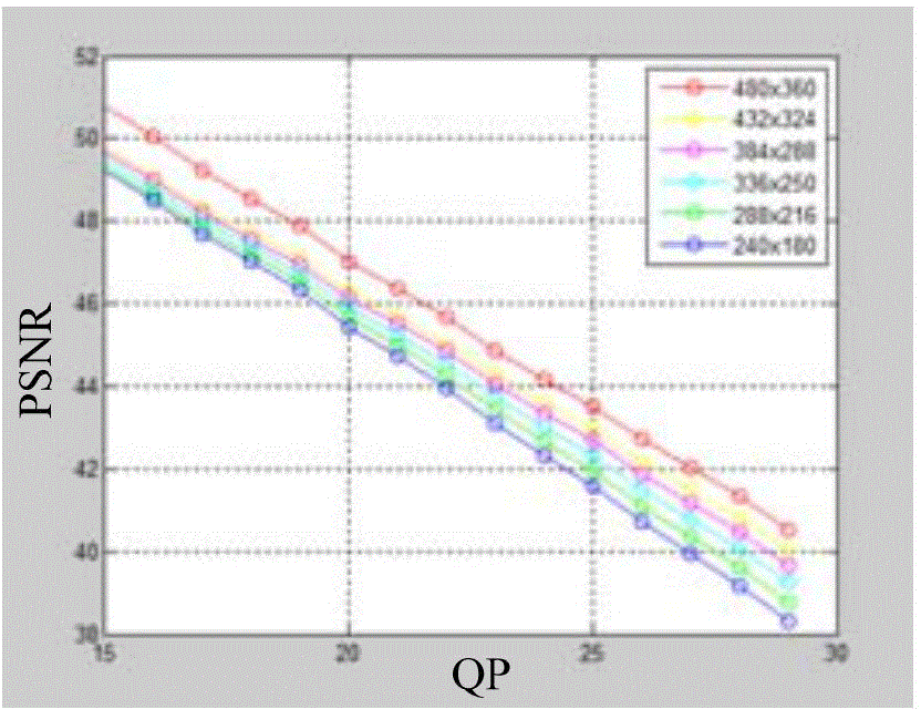 Adaptive video transcode method and device based on contents