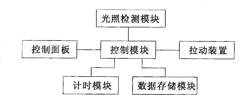 Automatic curtain pulling device