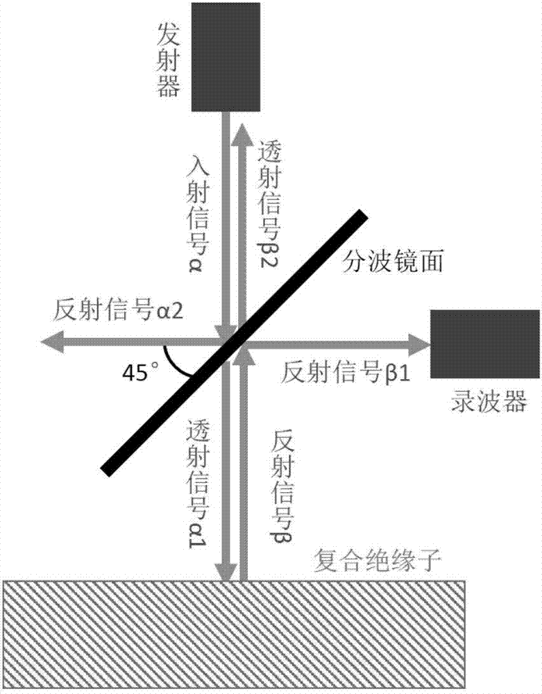 Nondestructive testing system for defects of composite insulator based on reflecting property of microwave band