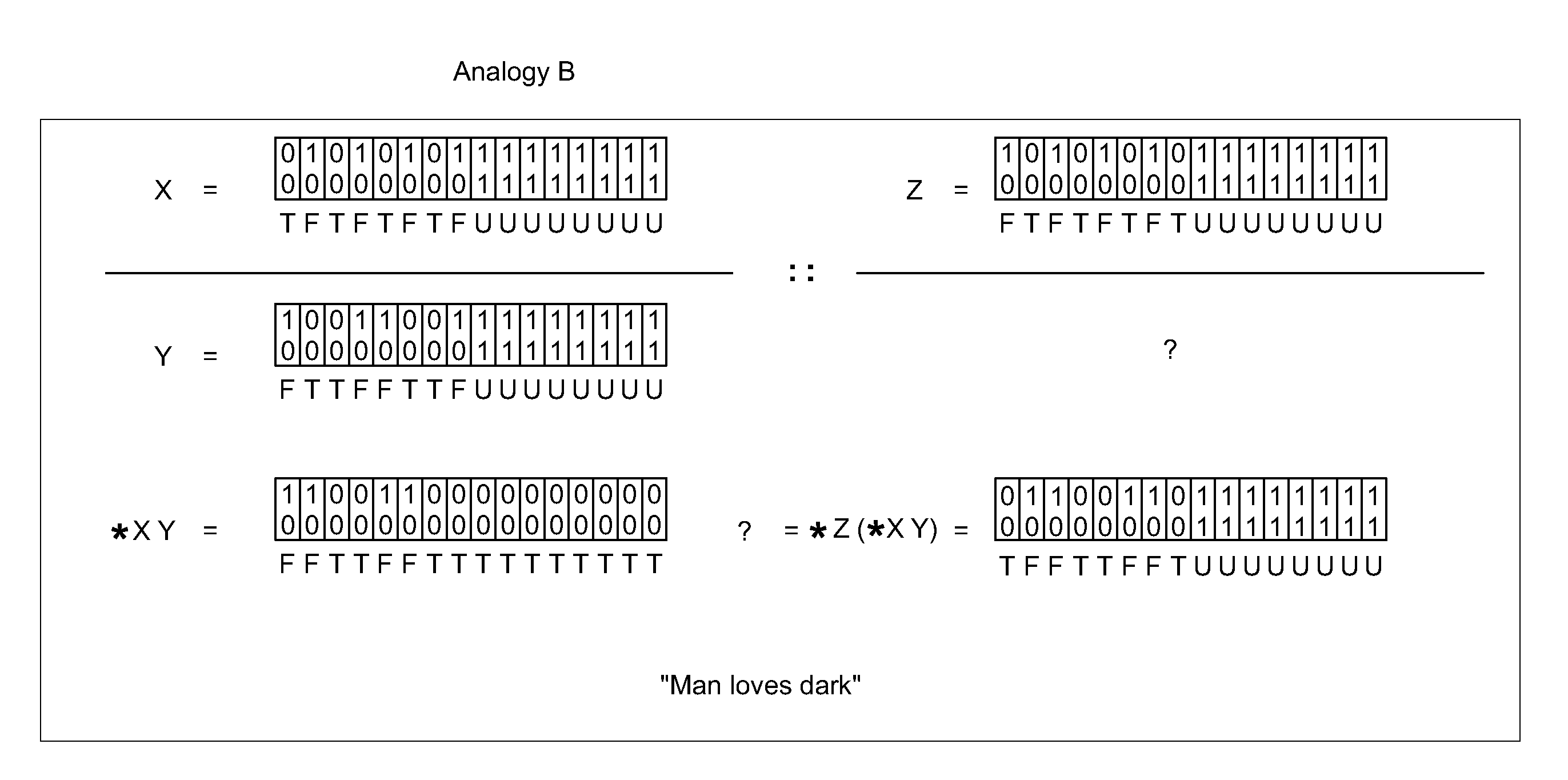 Methods and Systems of Four Valued Analogical Transformation Operators Used in Natural Language Processing and Other Applications