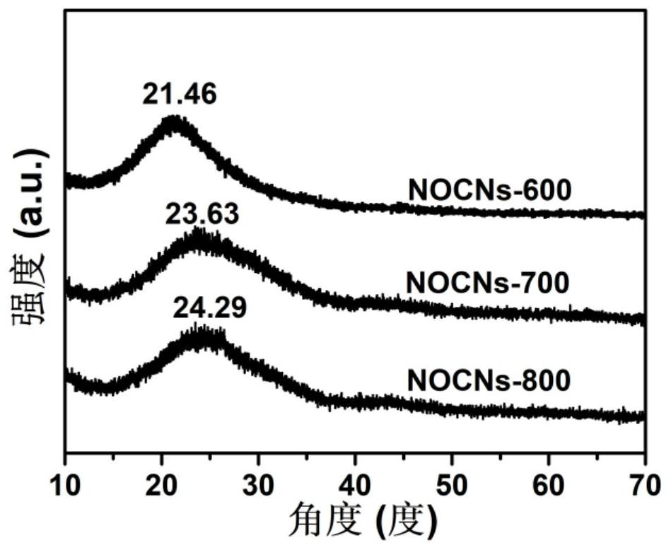 Preparation method of nitrogen and oxygen co-doped carbon nanofiber material, product and application