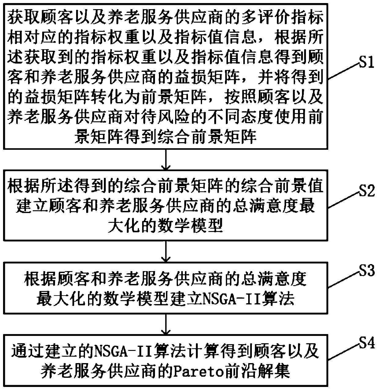 Hesitant fuzzy-based pension service combination optimization method and system