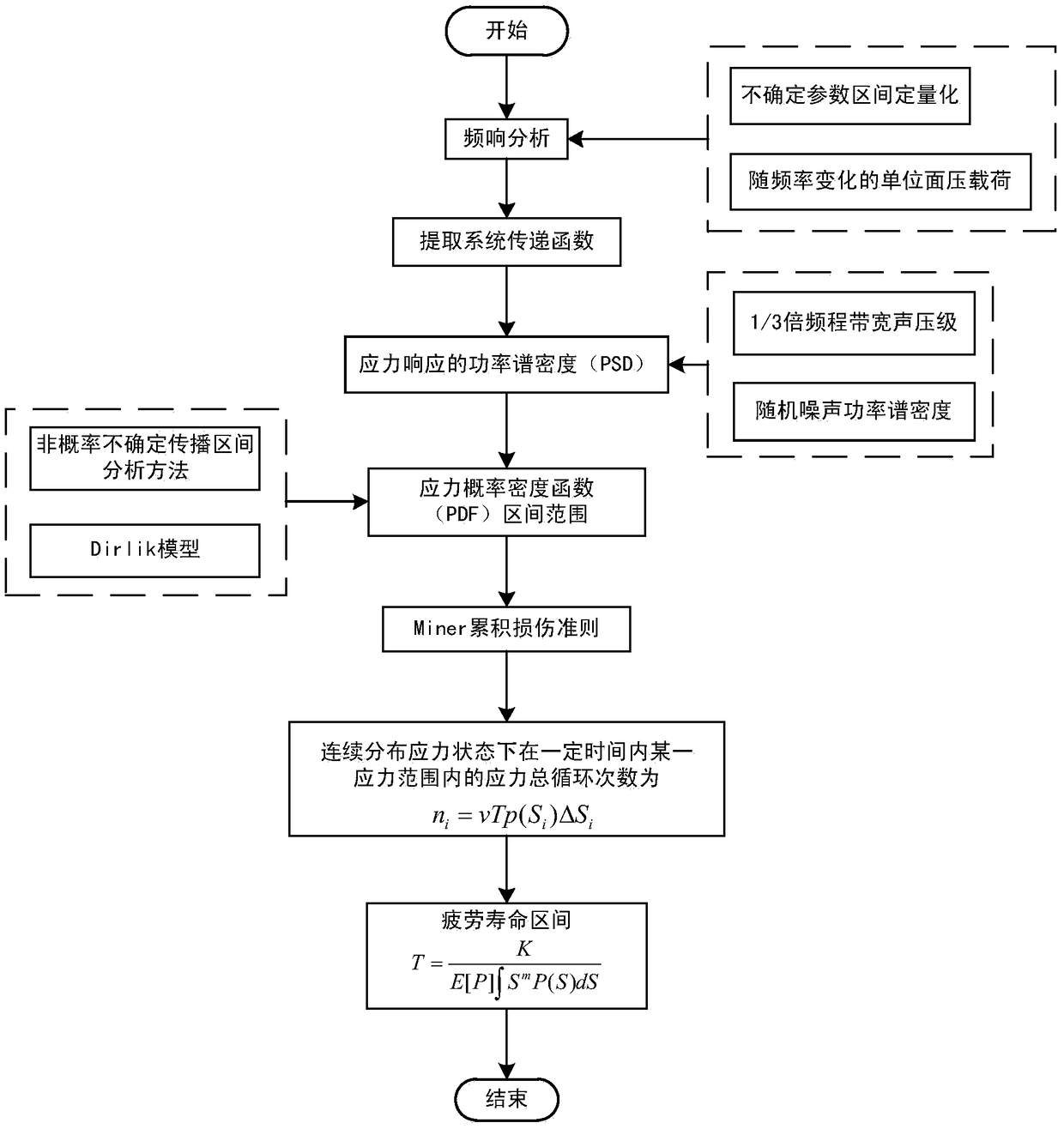 A Method for Estimating Vibro-acoustic Fatigue Life of Metal Structures with Uncertainties