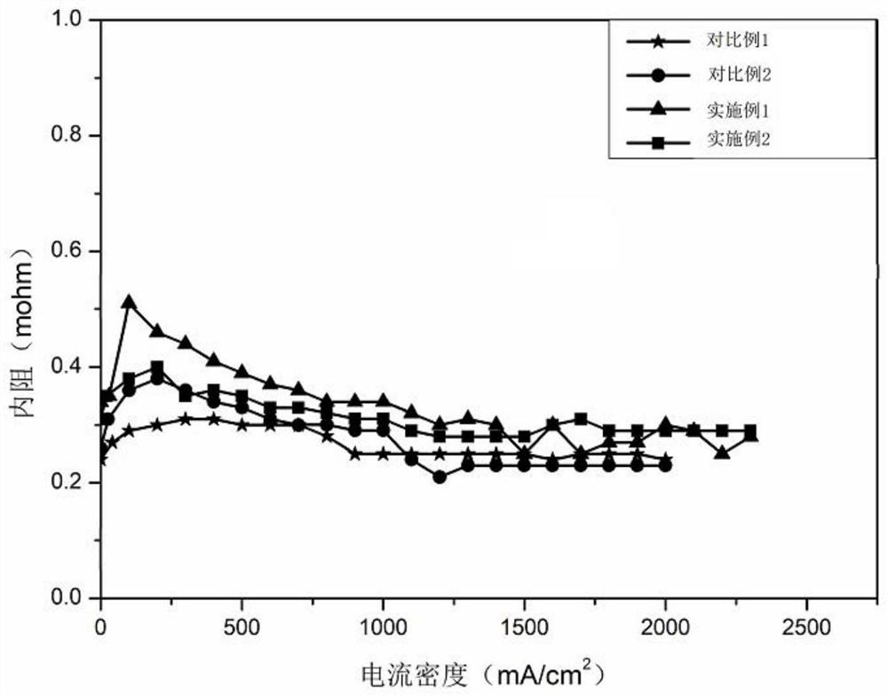 Anode catalyst layer slurry and preparation method thereof