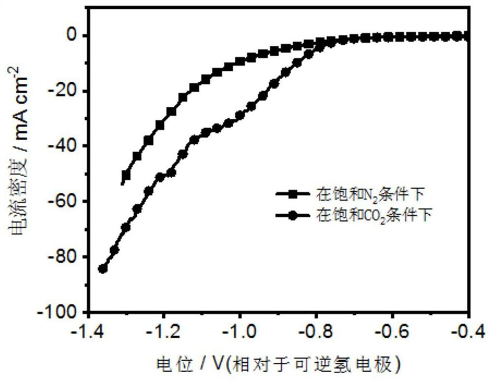 A kind of copper-doped bismuth bimetallic material and its preparation and application