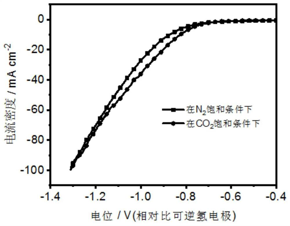 A kind of copper-doped bismuth bimetallic material and its preparation and application