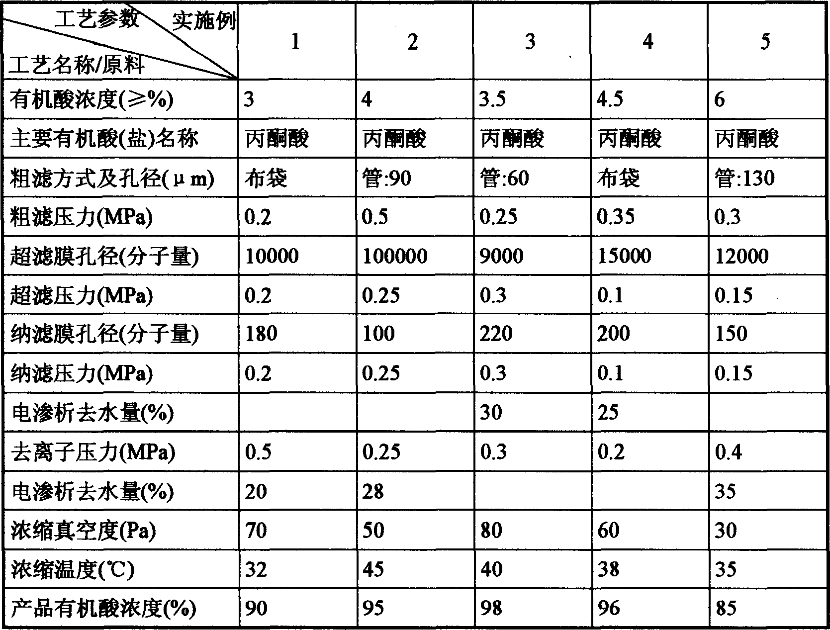 Process for organic acid extraction from fermentation liquid using membrane method