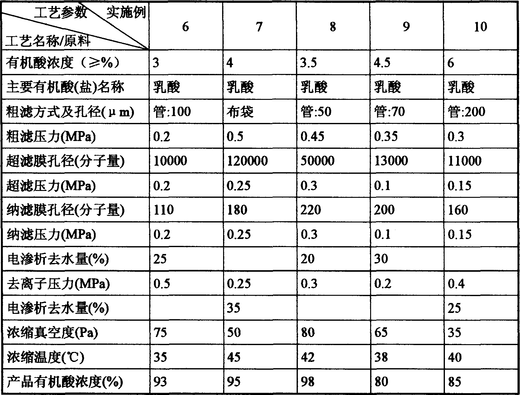 Process for organic acid extraction from fermentation liquid using membrane method