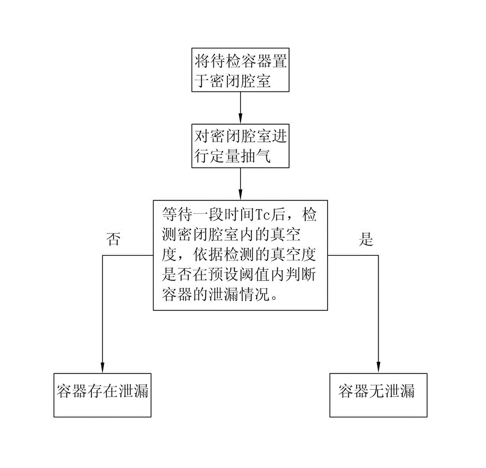 Vacuum leak detection method and vacuum leak detection system for containers