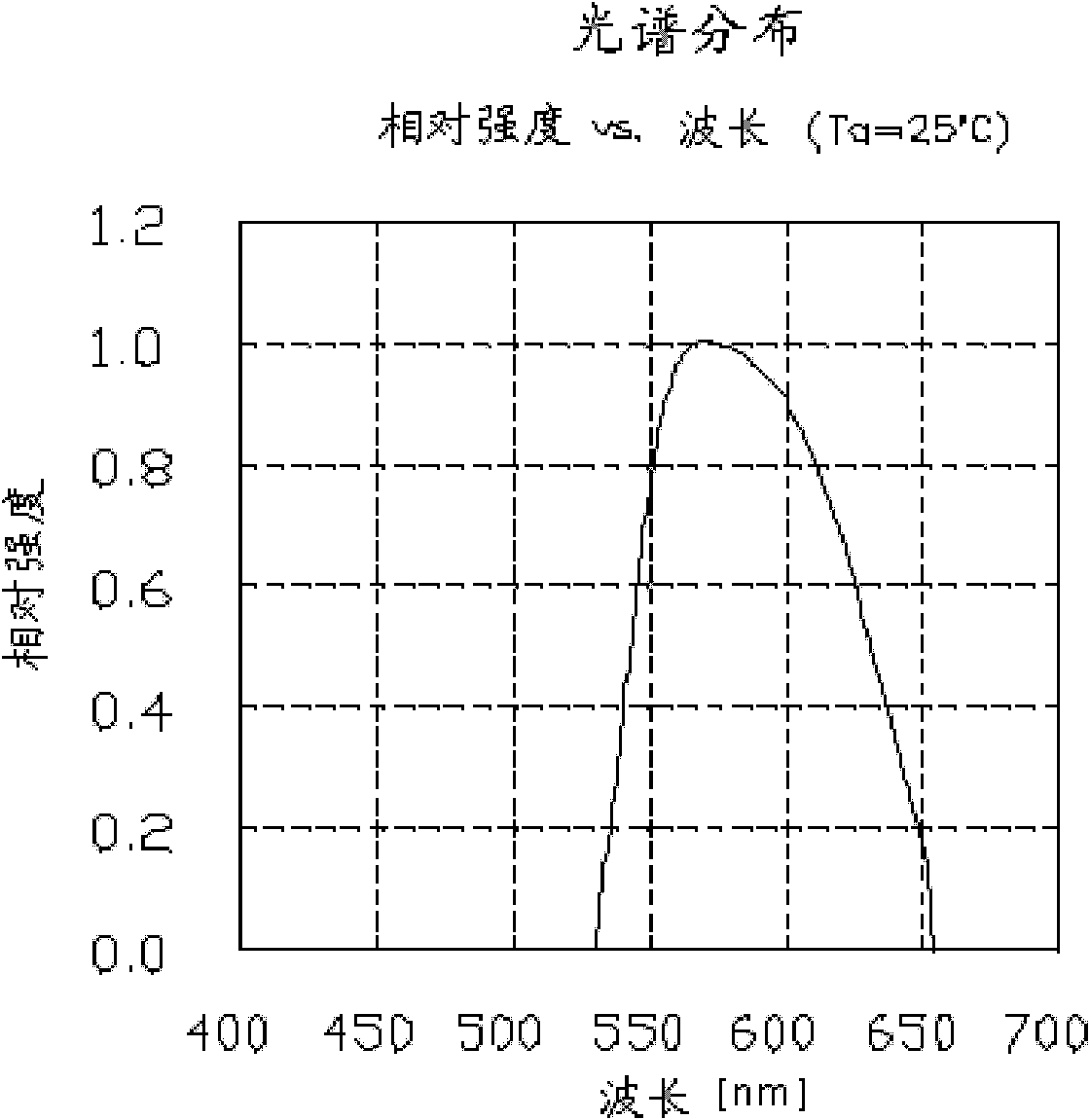 Yellow/green light diode, backlight, mobile phone and illumination indicating device