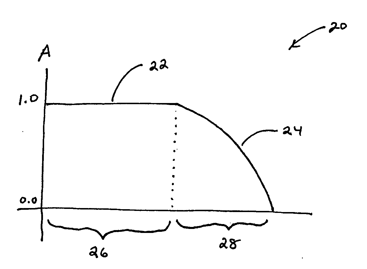 Method and apparatus of signal processing for use in spectrometry using an improved apodization function