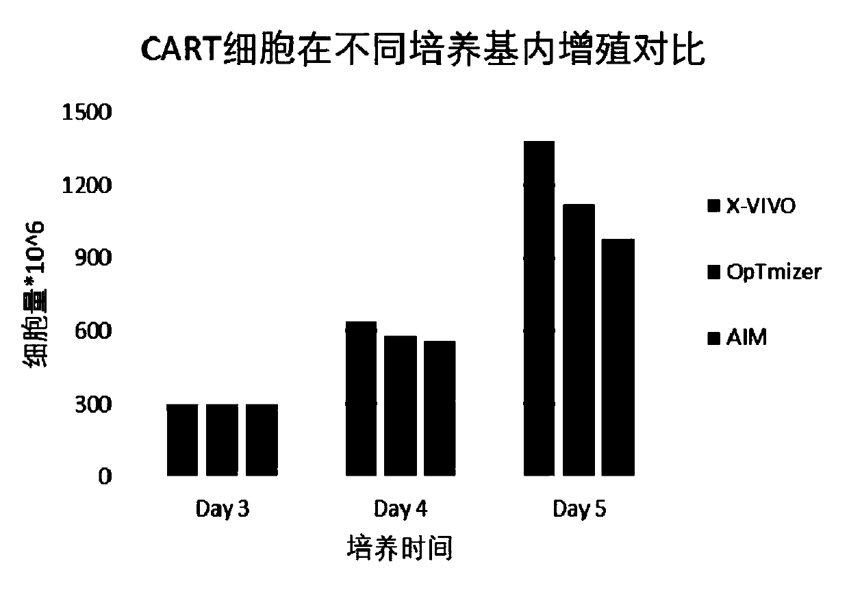 Method for preparing chimeric antigen receptor T cells through serum-free culture