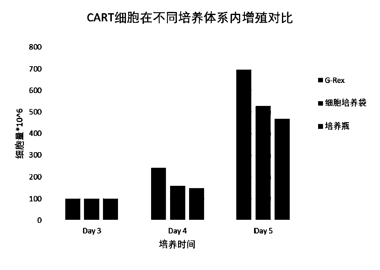 Method for preparing chimeric antigen receptor T cells through serum-free culture