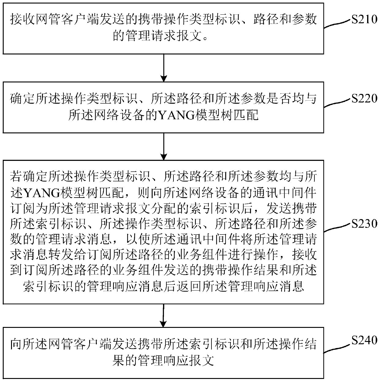 Network equipment configuration management method and device, computing equipment and storage medium