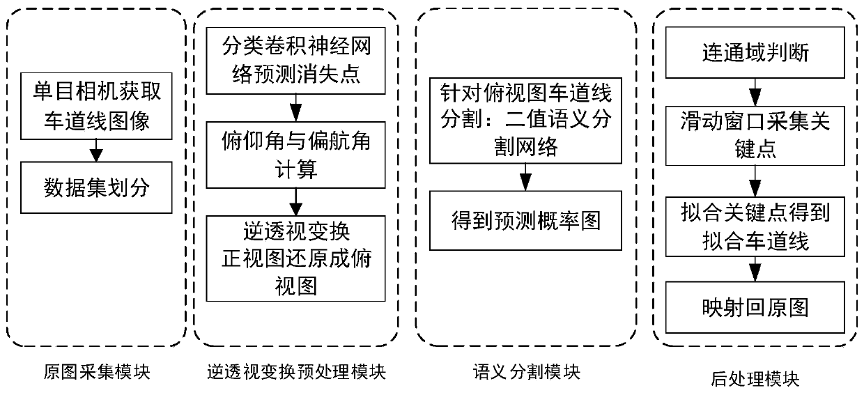 Lane line detection method based on vanishing point estimation and semantic segmentation