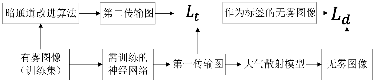 Deep learning-based dual-supervision image defogging method, system, medium and equipment