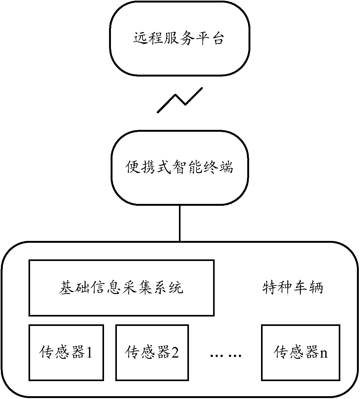 Fault diagnosis system for special vehicle