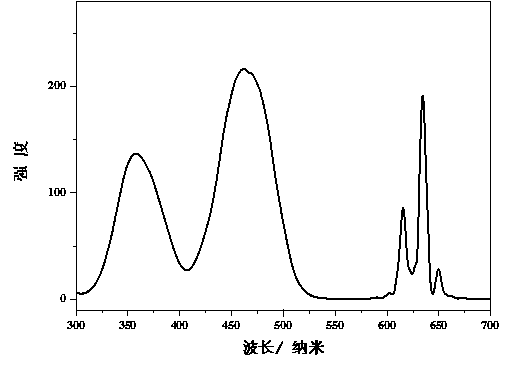 High-color-purity red luminescent material for blue light excitation and preparation method of red luminescent material