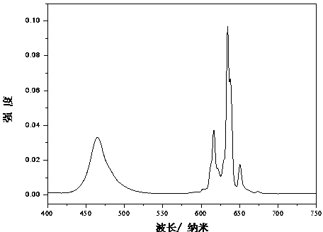 High-color-purity red luminescent material for blue light excitation and preparation method of red luminescent material