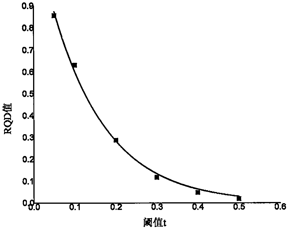 Roadway excavation unfavorable orientation solving method based on RQD and RQDt