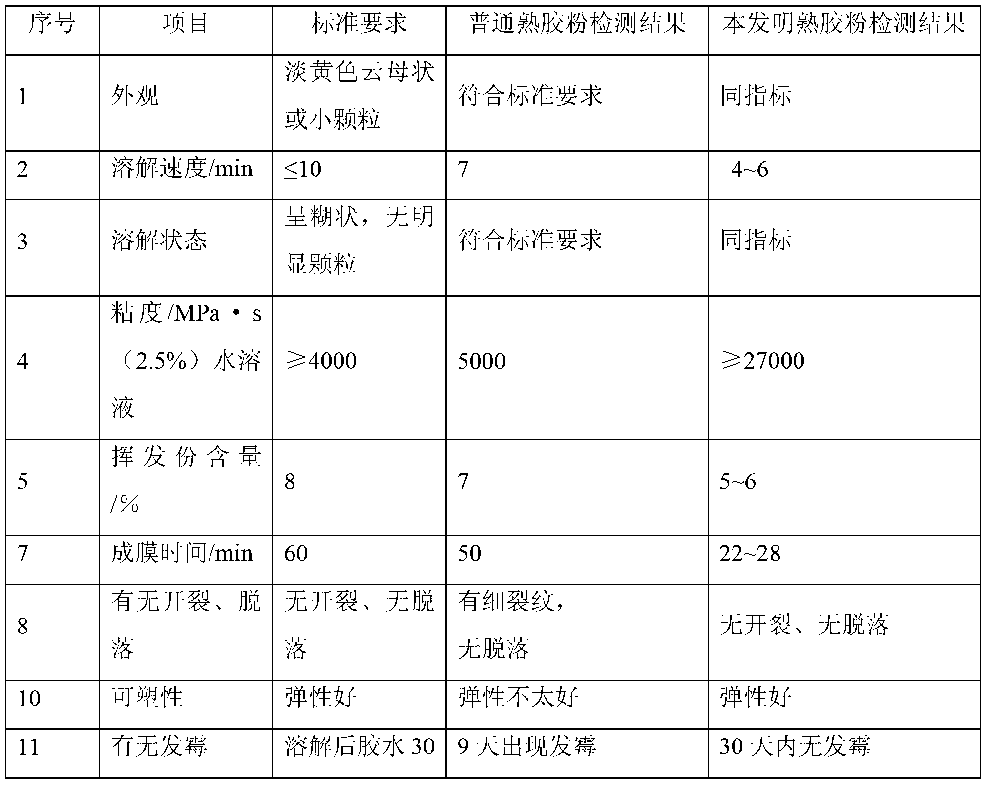 High-performance cooked adhesive powder for wall rendering and preparation method thereof