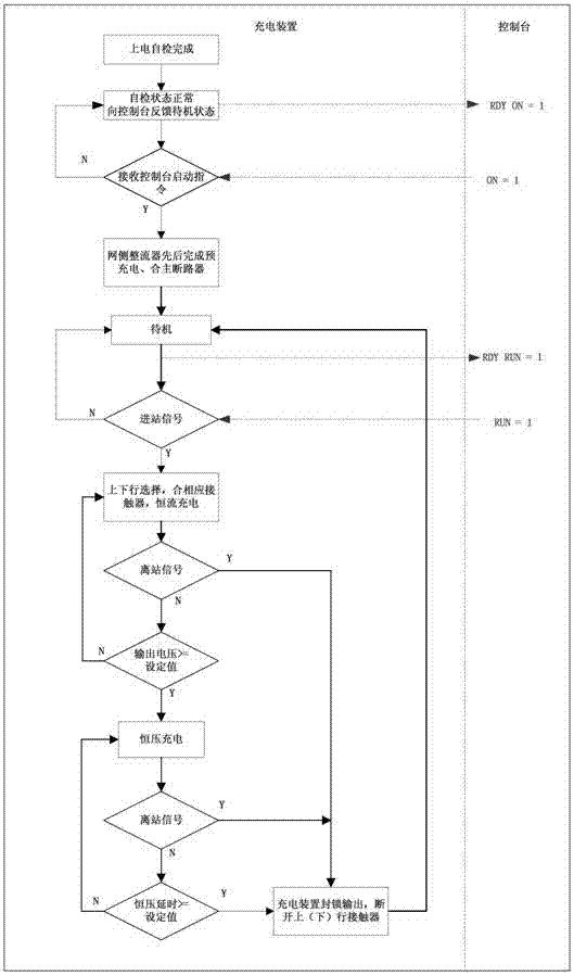 Charging device and charging method for tramcar super-capacitor